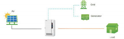 Hybrid Battery ESS For Commercial And Industrial Charged By PV Panel Or Grid Or Diesel Generator 60kw 198kwh